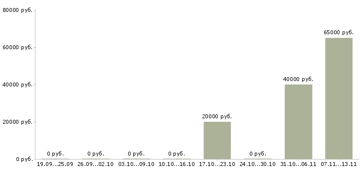 Вакансии «кузовщик маляр»-Медиана зарплаты по вакансии «кузовщик маляр» за 2 месяца