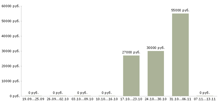 Вакансии «машинист экскаватора 6 разряда»-Медиана зарплаты по вакансии «машинист экскаватора 6 разряда» за 2 месяца