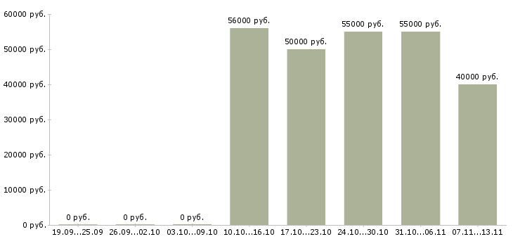Вакансии «мебельщик на производство»-Медиана зарплаты по вакансии «мебельщик на производство» за 2 месяца