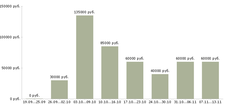 Вакансии «менеджер в отдел продаж недвижимости»-Медиана зарплаты по вакансии «менеджер в отдел продаж недвижимости» за 2 месяца