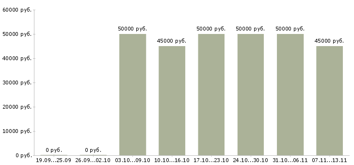 Вакансии «менеджер дилерского отдела»-Медиана зарплаты по вакансии «менеджер дилерского отдела» за 2 месяца