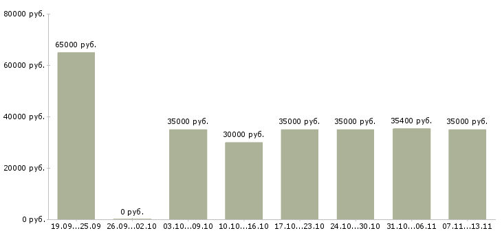 Вакансии «менеджер отдела обслуживания»-Медиана зарплаты по вакансии «менеджер отдела обслуживания» за 2 месяца