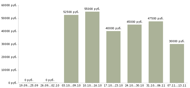 Вакансии «менеджер по запуску»-Медиана зарплаты по вакансии «менеджер по запуску» за 2 месяца