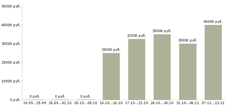 Вакансии «менеджер по продажам зоотоваров»-Медиана зарплаты по вакансии «менеджер по продажам зоотоваров» за 2 месяца