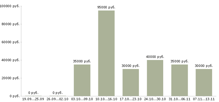 Вакансии «менеджер по продажам металлоконструкции»-Медиана зарплаты по вакансии «менеджер по продажам металлоконструкции» за 2 месяца