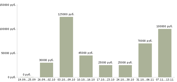 Вакансии «менеджер по продажам объектов недвижимости»-Медиана зарплаты по вакансии «менеджер по продажам объектов недвижимости» за 2 месяца