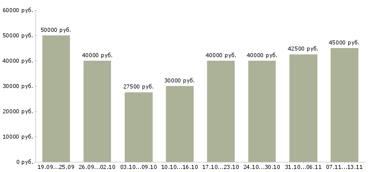Вакансии «менеджер по развитию региона»-Медиана зарплаты по вакансии «менеджер по развитию региона» за 2 месяца