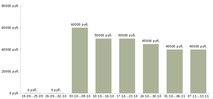 Вакансии «менеджер региональный отдел»-Медиана зарплаты по вакансии «менеджер региональный отдел» за 2 месяца