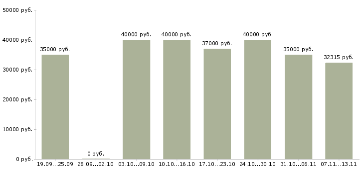 Вакансии «менеджер службы доставки»-Медиана зарплаты по вакансии «менеджер службы доставки» за 2 месяца