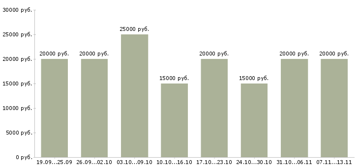 Вакансии «на дому для активных»-Медиана зарплаты по вакансии «на дому для активных» за 2 месяца