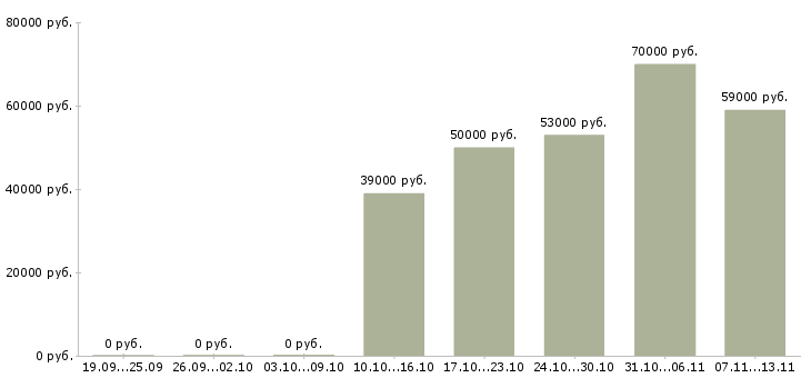 Вакансии «начальник отдела строительного контроля»-Медиана зарплаты по вакансии «начальник отдела строительного контроля» за 2 месяца