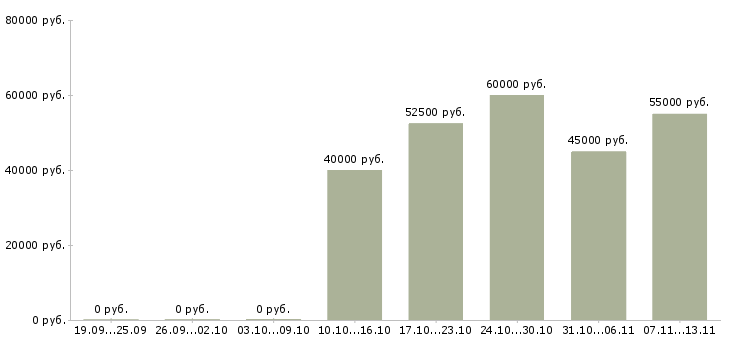 Вакансии «няня к девочке 5 лет»-Медиана зарплаты по вакансии «няня к девочке 5 лет» за 2 месяца