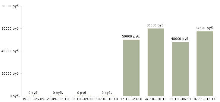 Вакансии «няня к мальчику 7 лет»-Медиана зарплаты по вакансии «няня к мальчику 7 лет» за 2 месяца