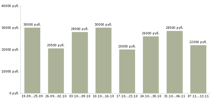 Вакансии «оператор связи зао»-Медиана зарплаты по вакансии «оператор связи зао» за 2 месяца