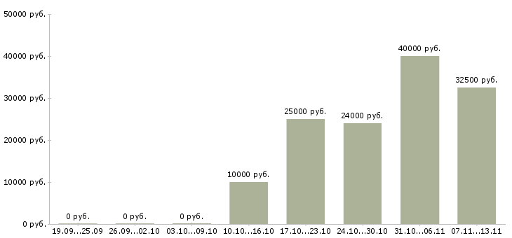 Вакансии «организатор корпоративных мероприятий»-Медиана зарплаты по вакансии «организатор корпоративных мероприятий» за 2 месяца