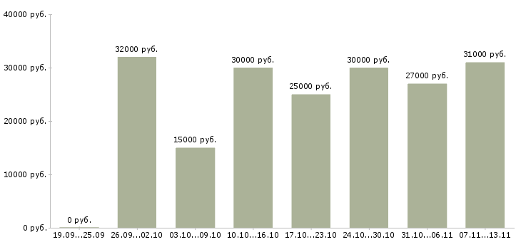 Вакансии «офисный консультант»-Медиана зарплаты по вакансии «офисный консультант» за 2 месяца