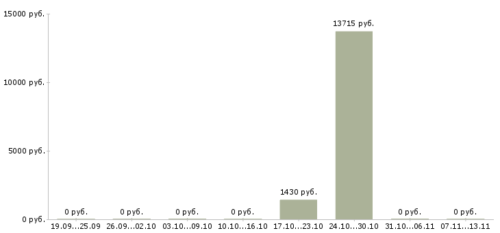 Вакансии «охранник в детский мир»-Медиана зарплаты по вакансии «охранник в детский мир» за 2 месяца
