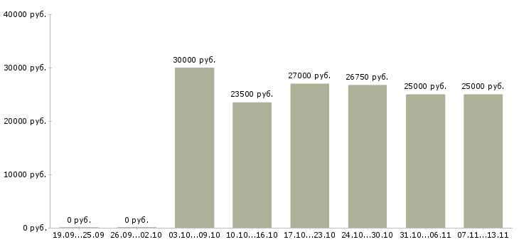 Вакансии «охранник на суточный график»-Медиана зарплаты по вакансии «охранник на суточный график» за 2 месяца