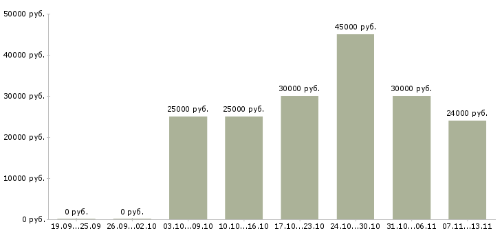 Вакансии «охранник торговый комплекс»-Медиана зарплаты по вакансии «охранник торговый комплекс» за 2 месяца