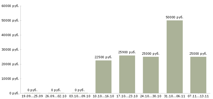 Вакансии «пекарь в кулинарию»-Медиана зарплаты по вакансии «пекарь в кулинарию» за 2 месяца