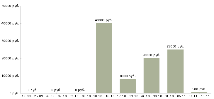 Вакансии «пекарь на тандыре»-Медиана зарплаты по вакансии «пекарь на тандыре» за 2 месяца