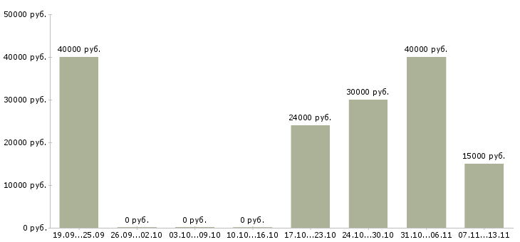 Вакансии «печатник флексографской печати»-Медиана зарплаты по вакансии «печатник флексографской печати» за 2 месяца