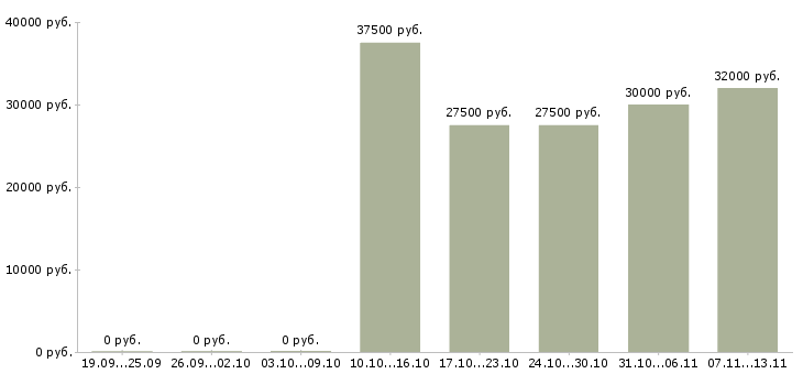 Вакансии «печатник широкоформатного принтера»-Медиана зарплаты по вакансии «печатник широкоформатного принтера» за 2 месяца