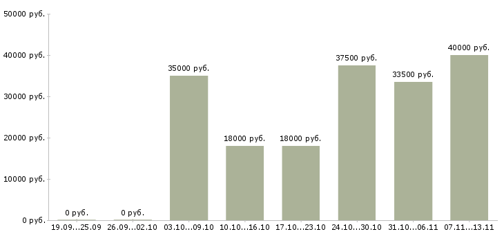 Вакансии «повар раздатчик»-Медиана зарплаты по вакансии «повар раздатчик» за 2 месяца