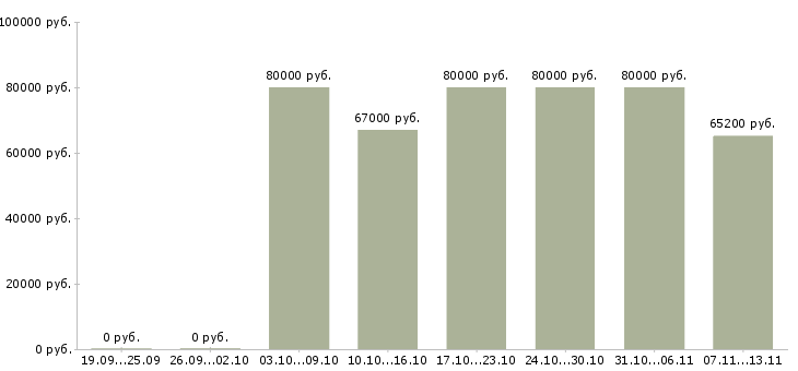 Вакансии «полировщик лопаток»-Медиана зарплаты по вакансии «полировщик лопаток» за 2 месяца