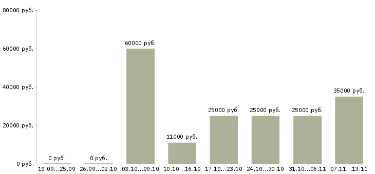 Вакансии «помощник с навыками бухгалтера»-Медиана зарплаты по вакансии «помощник с навыками бухгалтера» за 2 месяца
