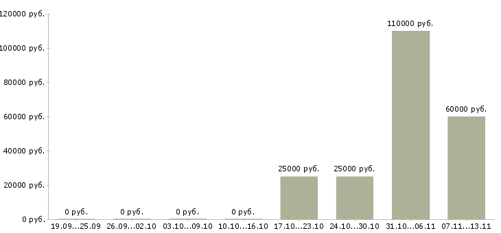 Вакансии «программист рнр»-Медиана зарплаты по вакансии «программист рнр» за 2 месяца