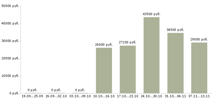 Вакансии «продавец туров»-Медиана зарплаты по вакансии «продавец туров» за 2 месяца