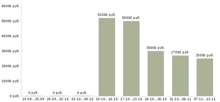 Вакансии «работник в склад магазина»-Медиана зарплаты по вакансии «работник в склад магазина» за 2 месяца