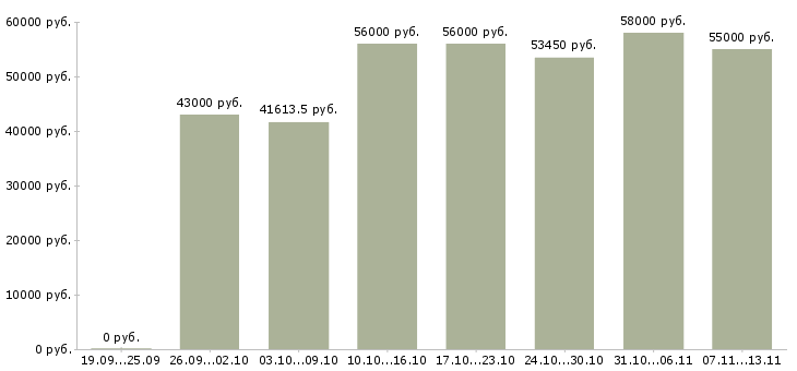 Вакансии «работник на склад одежды»-Медиана зарплаты по вакансии «работник на склад одежды» за 2 месяца