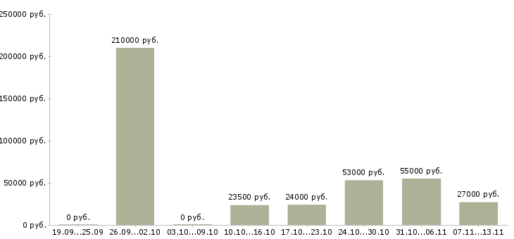 Вакансии «работник торгового зала подработка»-Медиана зарплаты по вакансии «работник торгового зала подработка» за 2 месяца