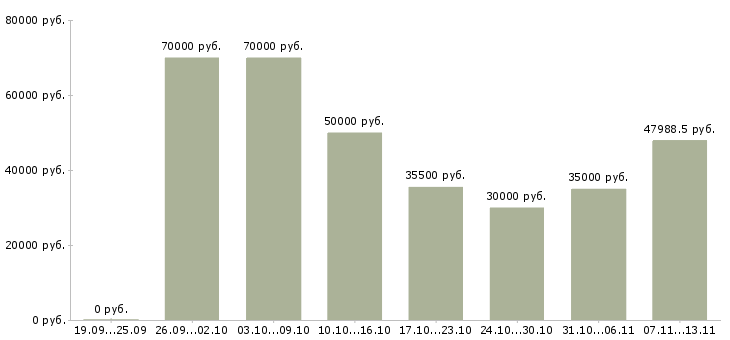 Вакансии «руководитель группы расчета заработной платы»-Медиана зарплаты по вакансии «руководитель группы расчета заработной платы» за 2 месяца