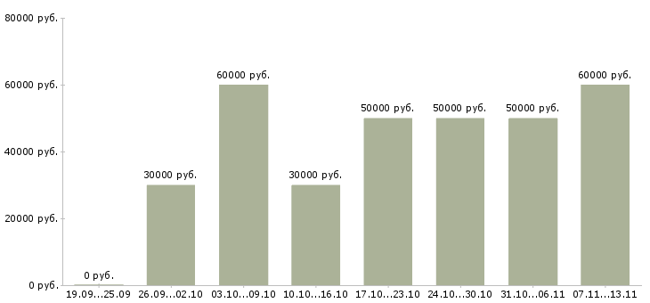 Вакансии «руководитель отдела продаж услуг»-Медиана зарплаты по вакансии «руководитель отдела продаж услуг» за 2 месяца