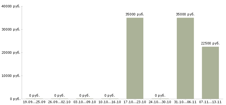 Вакансии «сварщик на металлические двери»-Медиана зарплаты по вакансии «сварщик на металлические двери» за 2 месяца