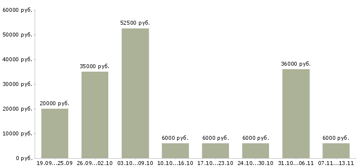 Вакансии «сотрудник по оформлению договоров»-Медиана зарплаты по вакансии «сотрудник по оформлению договоров» за 2 месяца