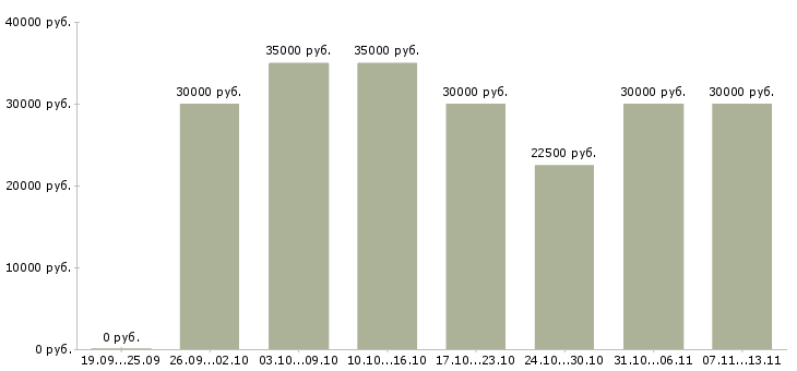 Вакансии «сотрудник по поиску персонала»-Медиана зарплаты по вакансии «сотрудник по поиску персонала» за 2 месяца