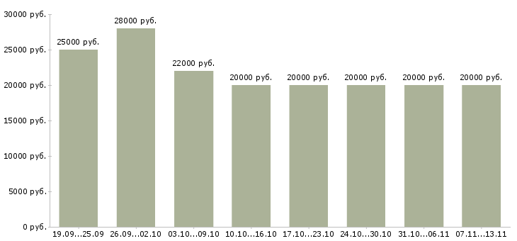 Вакансии «сотрудники для работы через интернет»-Медиана зарплаты по вакансии «сотрудники для работы через интернет» за 2 месяца