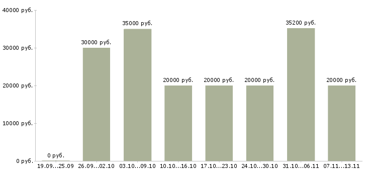 Вакансии «специалист активных продаж»-Медиана зарплаты по вакансии «специалист активных продаж» за 2 месяца
