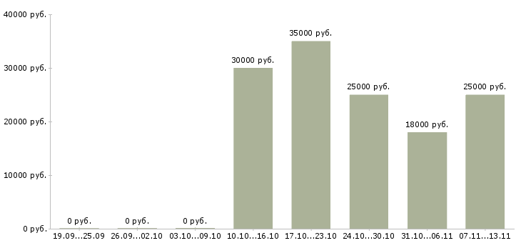 Вакансии «специалист отдела входящих обращений»-Медиана зарплаты по вакансии «специалист отдела входящих обращений» за 2 месяца
