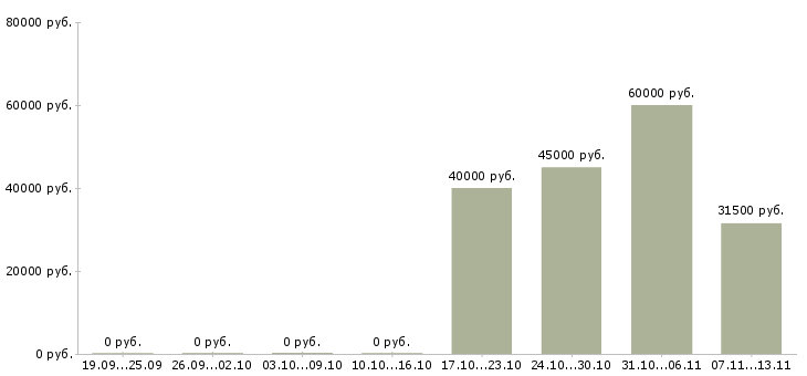 Вакансии «специалист отдела казначейства»-Медиана зарплаты по вакансии «специалист отдела казначейства» за 2 месяца