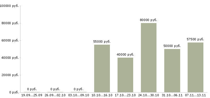 Вакансии «специалист по автоматизации 1с»-Медиана зарплаты по вакансии «специалист по автоматизации 1с» за 2 месяца
