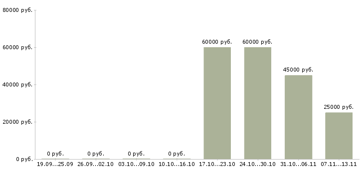 Вакансии «специалист по оформлению полисов омс»-Медиана зарплаты по вакансии «специалист по оформлению полисов омс» за 2 месяца