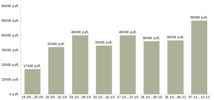 Вакансии «специалист по проведению переговоров»-Медиана зарплаты по вакансии «специалист по проведению переговоров» за 2 месяца