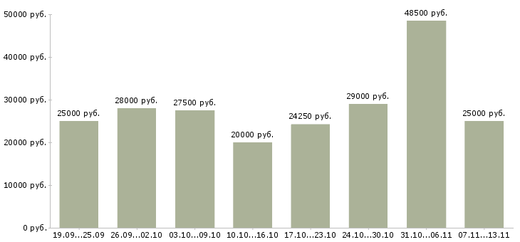 Вакансии «специалист по работе с сайтом»-Медиана зарплаты по вакансии «специалист по работе с сайтом» за 2 месяца