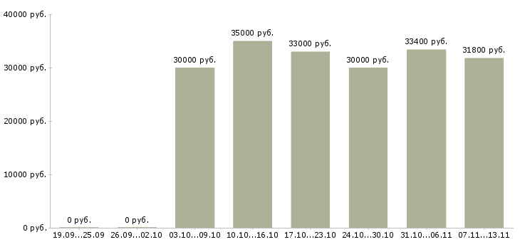 Вакансии «старший бригадир»-Медиана зарплаты по вакансии «старший бригадир» за 2 месяца