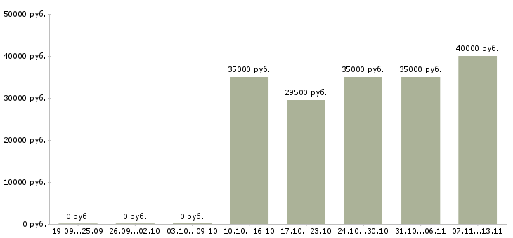 Вакансии «территориальный управляющий магазинами»-Медиана зарплаты по вакансии «территориальный управляющий магазинами» за 2 месяца